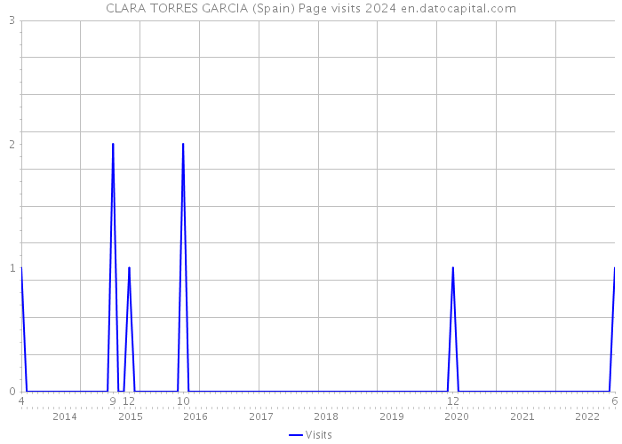 CLARA TORRES GARCIA (Spain) Page visits 2024 