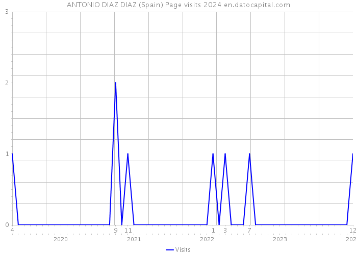 ANTONIO DIAZ DIAZ (Spain) Page visits 2024 