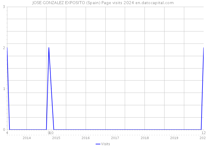 JOSE GONZALEZ EXPOSITO (Spain) Page visits 2024 