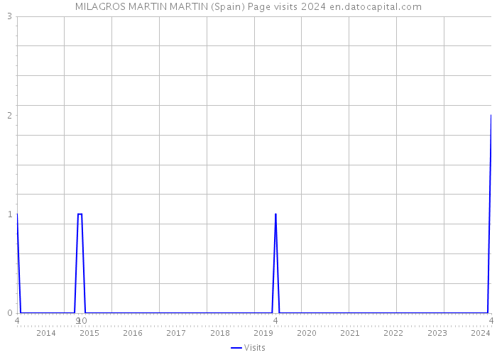 MILAGROS MARTIN MARTIN (Spain) Page visits 2024 