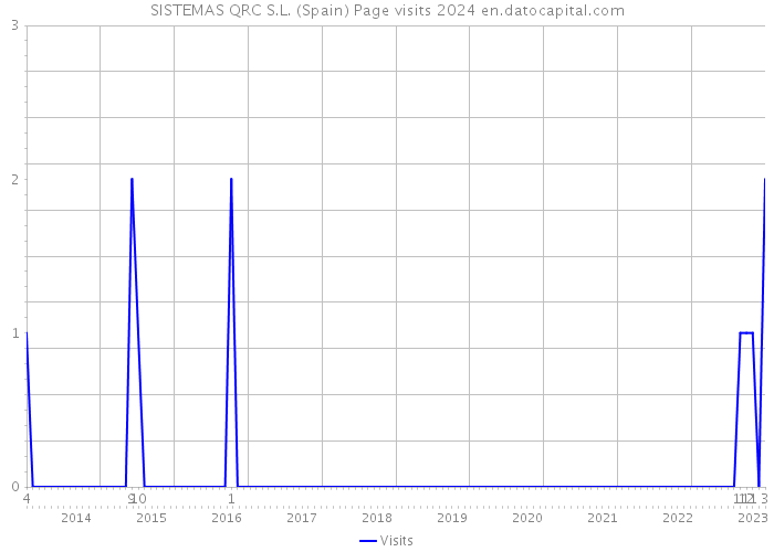 SISTEMAS QRC S.L. (Spain) Page visits 2024 