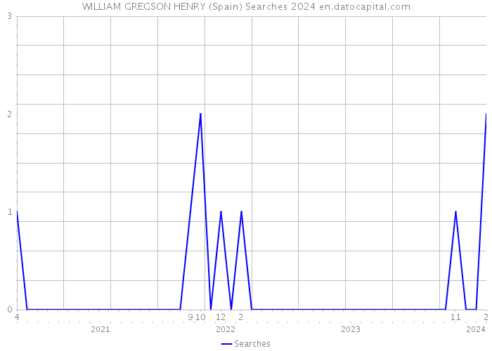 WILLIAM GREGSON HENRY (Spain) Searches 2024 