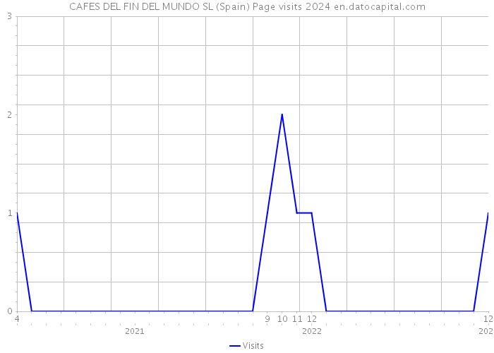 CAFES DEL FIN DEL MUNDO SL (Spain) Page visits 2024 