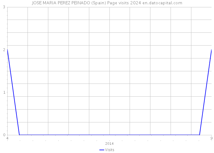 JOSE MARIA PEREZ PEINADO (Spain) Page visits 2024 