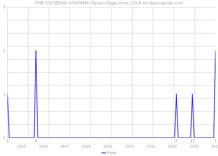 PISE SOCIEDAD ANONIMA (Spain) Page visits 2024 
