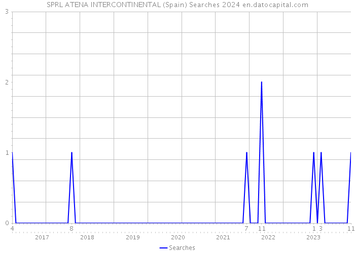 SPRL ATENA INTERCONTINENTAL (Spain) Searches 2024 
