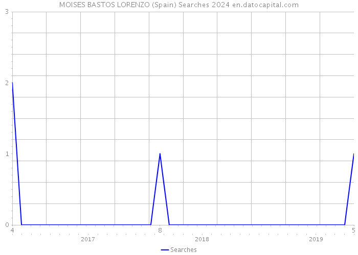 MOISES BASTOS LORENZO (Spain) Searches 2024 