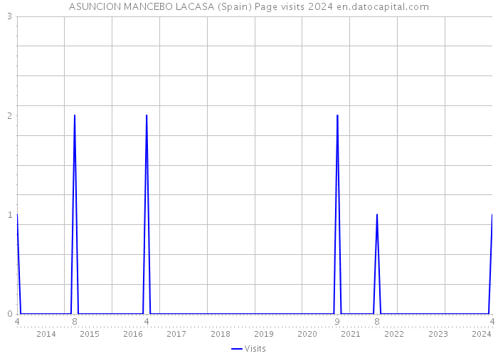 ASUNCION MANCEBO LACASA (Spain) Page visits 2024 