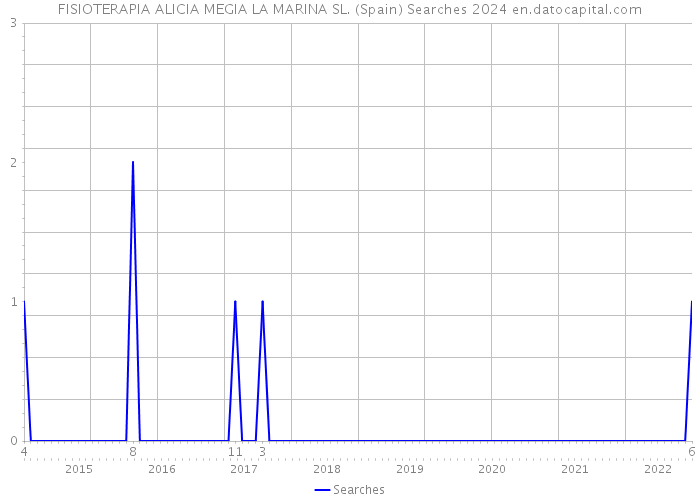 FISIOTERAPIA ALICIA MEGIA LA MARINA SL. (Spain) Searches 2024 