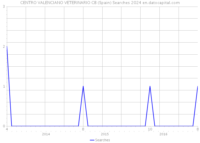 CENTRO VALENCIANO VETERINARIO CB (Spain) Searches 2024 