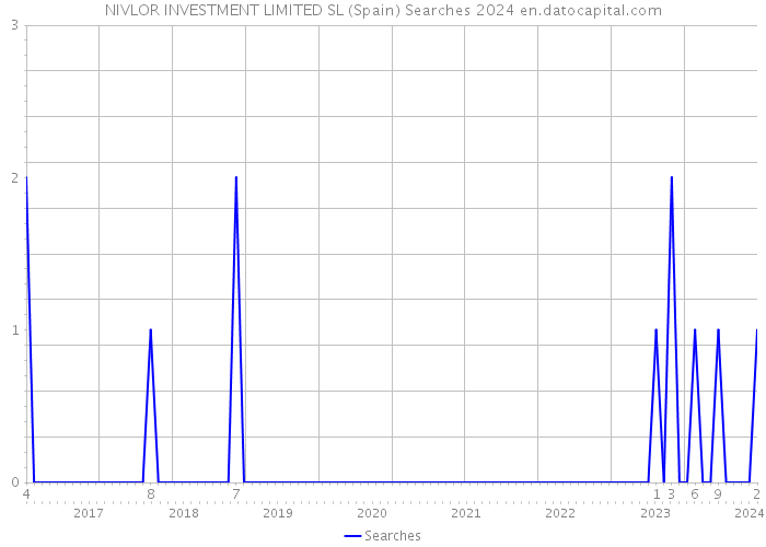 NIVLOR INVESTMENT LIMITED SL (Spain) Searches 2024 