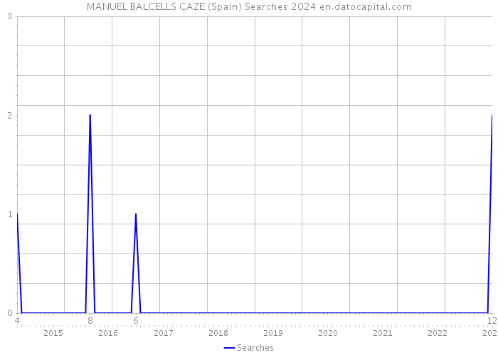 MANUEL BALCELLS CAZE (Spain) Searches 2024 