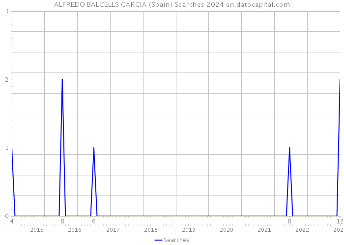 ALFREDO BALCELLS GARCIA (Spain) Searches 2024 