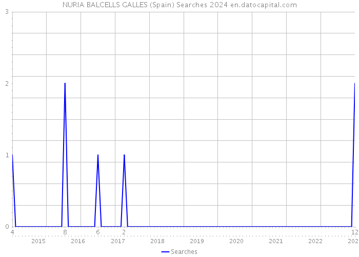 NURIA BALCELLS GALLES (Spain) Searches 2024 