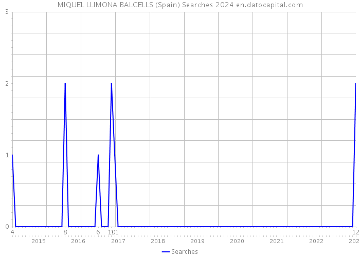 MIQUEL LLIMONA BALCELLS (Spain) Searches 2024 