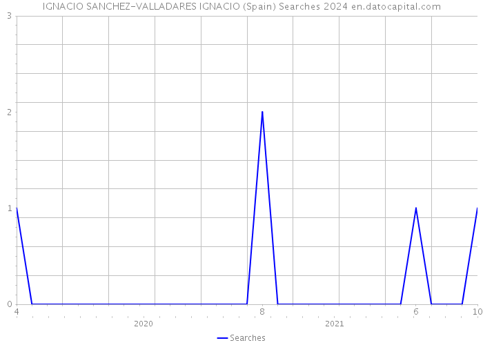 IGNACIO SANCHEZ-VALLADARES IGNACIO (Spain) Searches 2024 