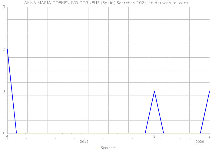 ANNA MARIA COENEN IVO CORNELIS (Spain) Searches 2024 