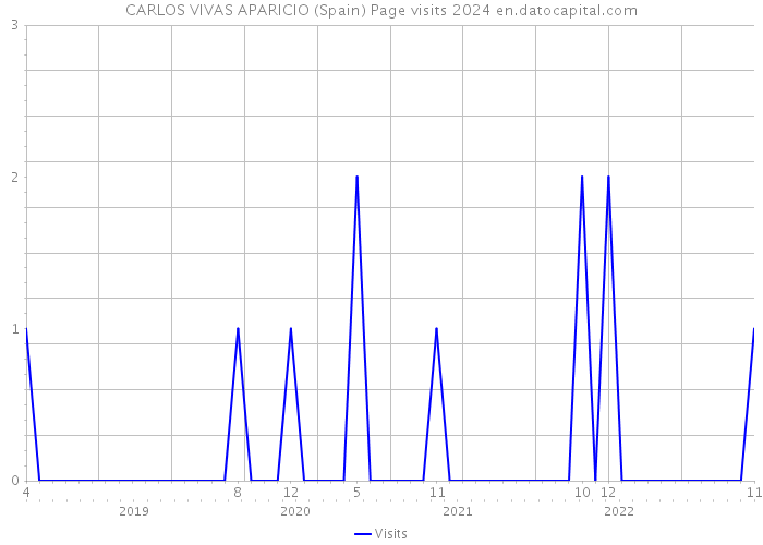 CARLOS VIVAS APARICIO (Spain) Page visits 2024 