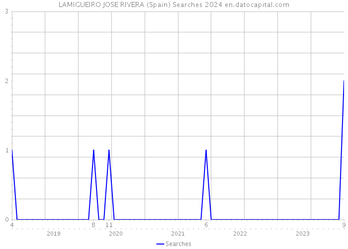 LAMIGUEIRO JOSE RIVERA (Spain) Searches 2024 