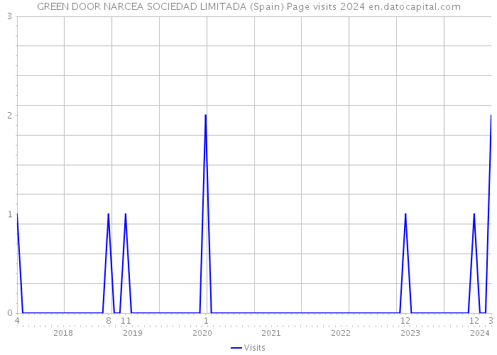 GREEN DOOR NARCEA SOCIEDAD LIMITADA (Spain) Page visits 2024 
