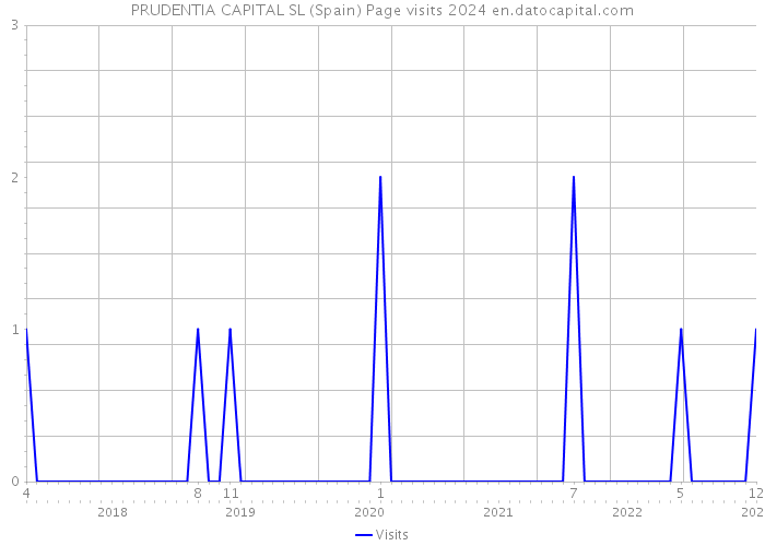PRUDENTIA CAPITAL SL (Spain) Page visits 2024 