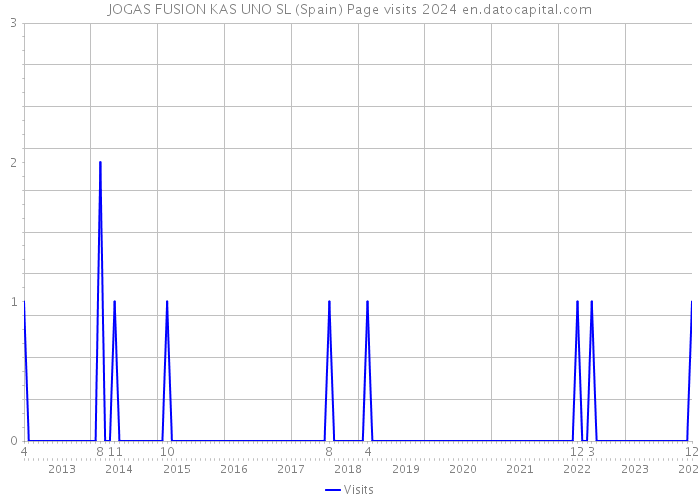 JOGAS FUSION KAS UNO SL (Spain) Page visits 2024 