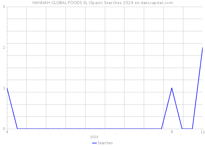 HANNAH GLOBAL FOODS SL (Spain) Searches 2024 