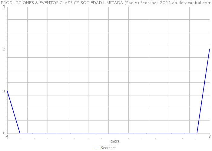 PRODUCCIONES & EVENTOS CLASSICS SOCIEDAD LIMITADA (Spain) Searches 2024 