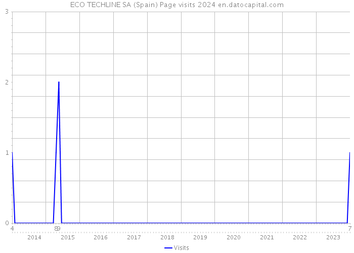ECO TECHLINE SA (Spain) Page visits 2024 