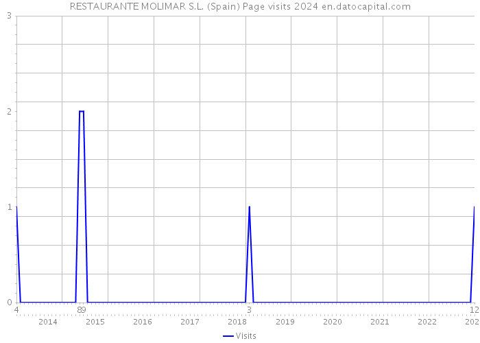 RESTAURANTE MOLIMAR S.L. (Spain) Page visits 2024 