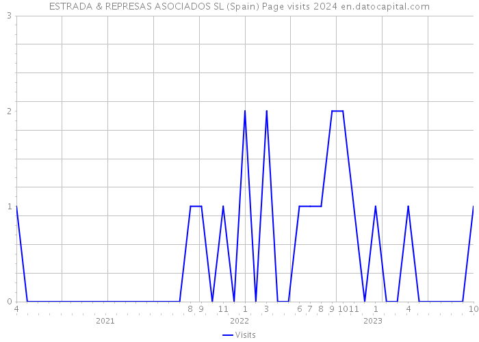 ESTRADA & REPRESAS ASOCIADOS SL (Spain) Page visits 2024 