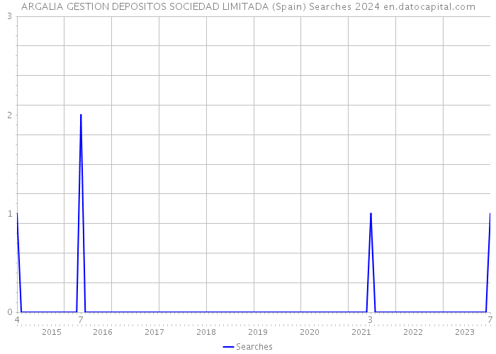 ARGALIA GESTION DEPOSITOS SOCIEDAD LIMITADA (Spain) Searches 2024 