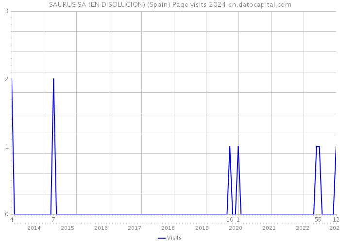 SAURUS SA (EN DISOLUCION) (Spain) Page visits 2024 