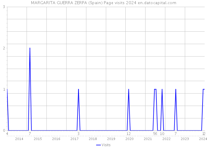 MARGARITA GUERRA ZERPA (Spain) Page visits 2024 