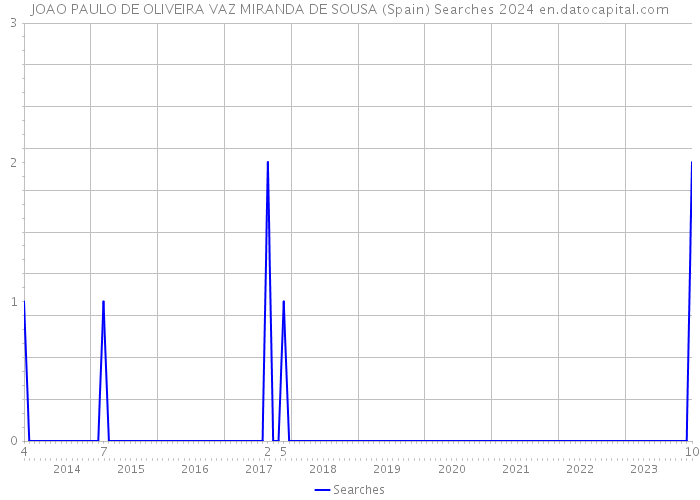 JOAO PAULO DE OLIVEIRA VAZ MIRANDA DE SOUSA (Spain) Searches 2024 
