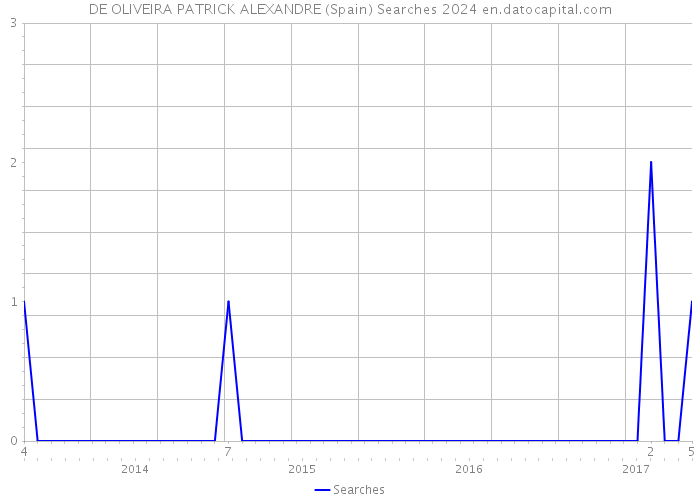 DE OLIVEIRA PATRICK ALEXANDRE (Spain) Searches 2024 