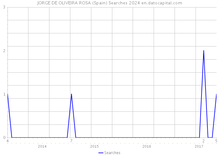 JORGE DE OLIVEIRA ROSA (Spain) Searches 2024 