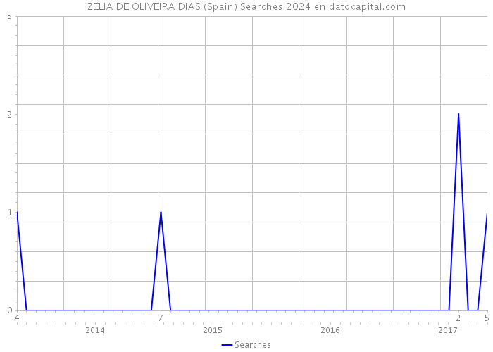 ZELIA DE OLIVEIRA DIAS (Spain) Searches 2024 