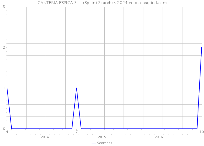 CANTERIA ESPIGA SLL. (Spain) Searches 2024 