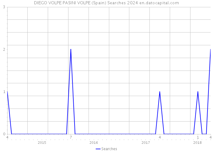 DIEGO VOLPE PASINI VOLPE (Spain) Searches 2024 