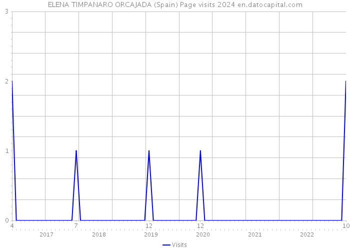 ELENA TIMPANARO ORCAJADA (Spain) Page visits 2024 