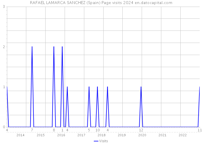 RAFAEL LAMARCA SANCHEZ (Spain) Page visits 2024 