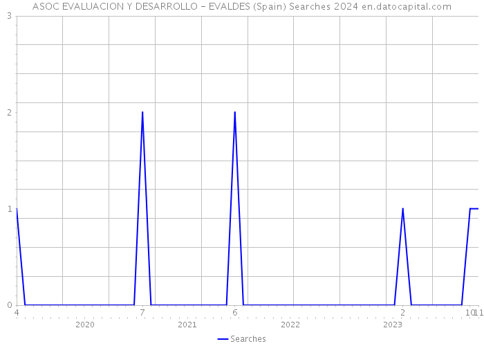 ASOC EVALUACION Y DESARROLLO - EVALDES (Spain) Searches 2024 