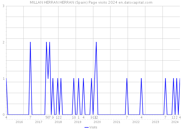 MILLAN HERRAN HERRAN (Spain) Page visits 2024 