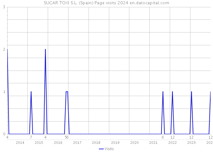 SUCAR TOXI S.L. (Spain) Page visits 2024 