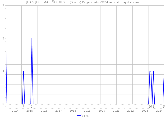 JUAN JOSE MARIÑO DIESTE (Spain) Page visits 2024 