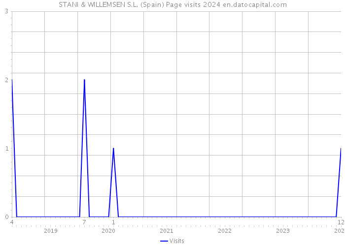 STANI & WILLEMSEN S.L. (Spain) Page visits 2024 