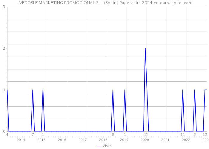 UVEDOBLE MARKETING PROMOCIONAL SLL (Spain) Page visits 2024 