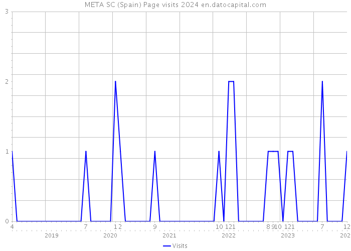 META SC (Spain) Page visits 2024 