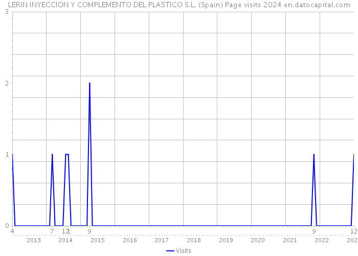 LERIN INYECCION Y COMPLEMENTO DEL PLASTICO S.L. (Spain) Page visits 2024 